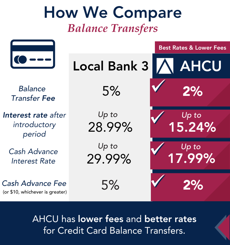 AHCU_Balance Transfer_Comparison Mobile (325 x 1100 px) AHCU Visa Balance Transfer Comparison
