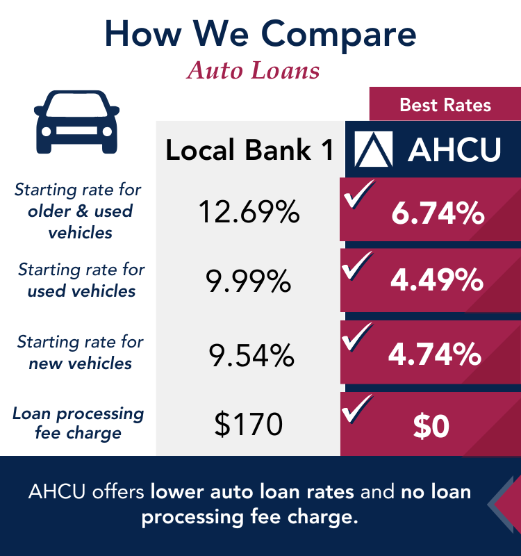 AHCU Auto Loan Comparison