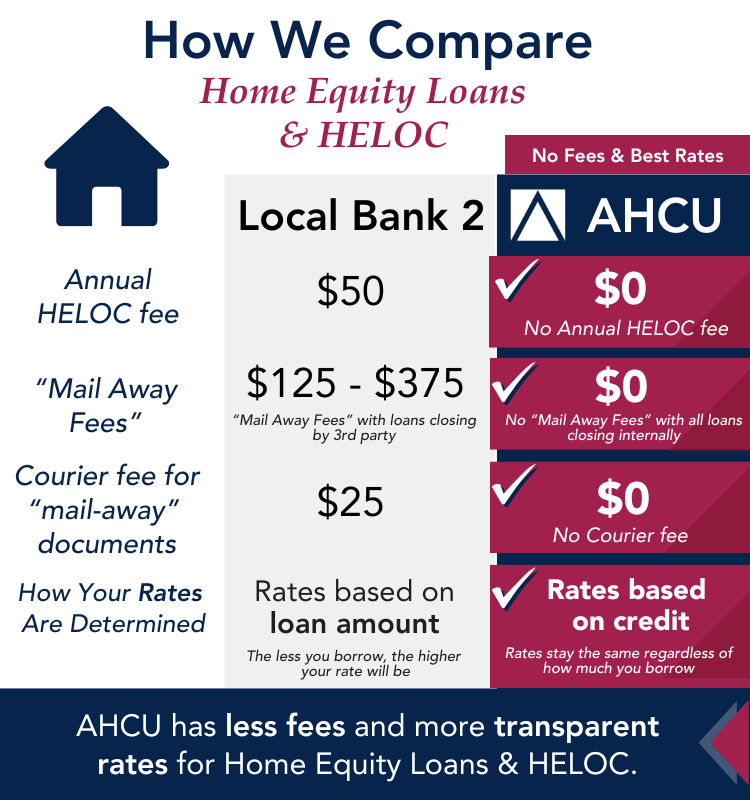 AHCU Home Equity Loan & HELOC Comparison