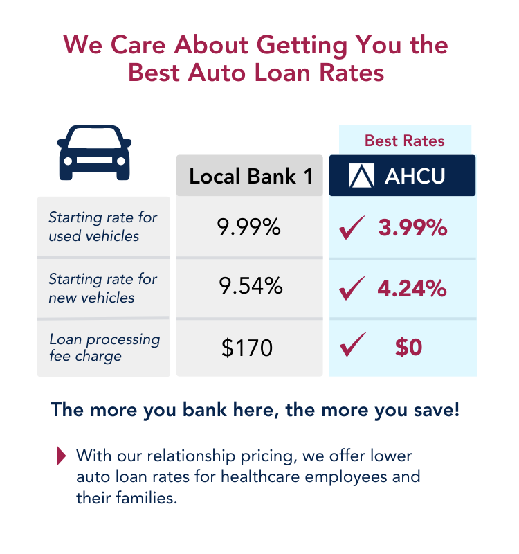 ahcu auto loan rates