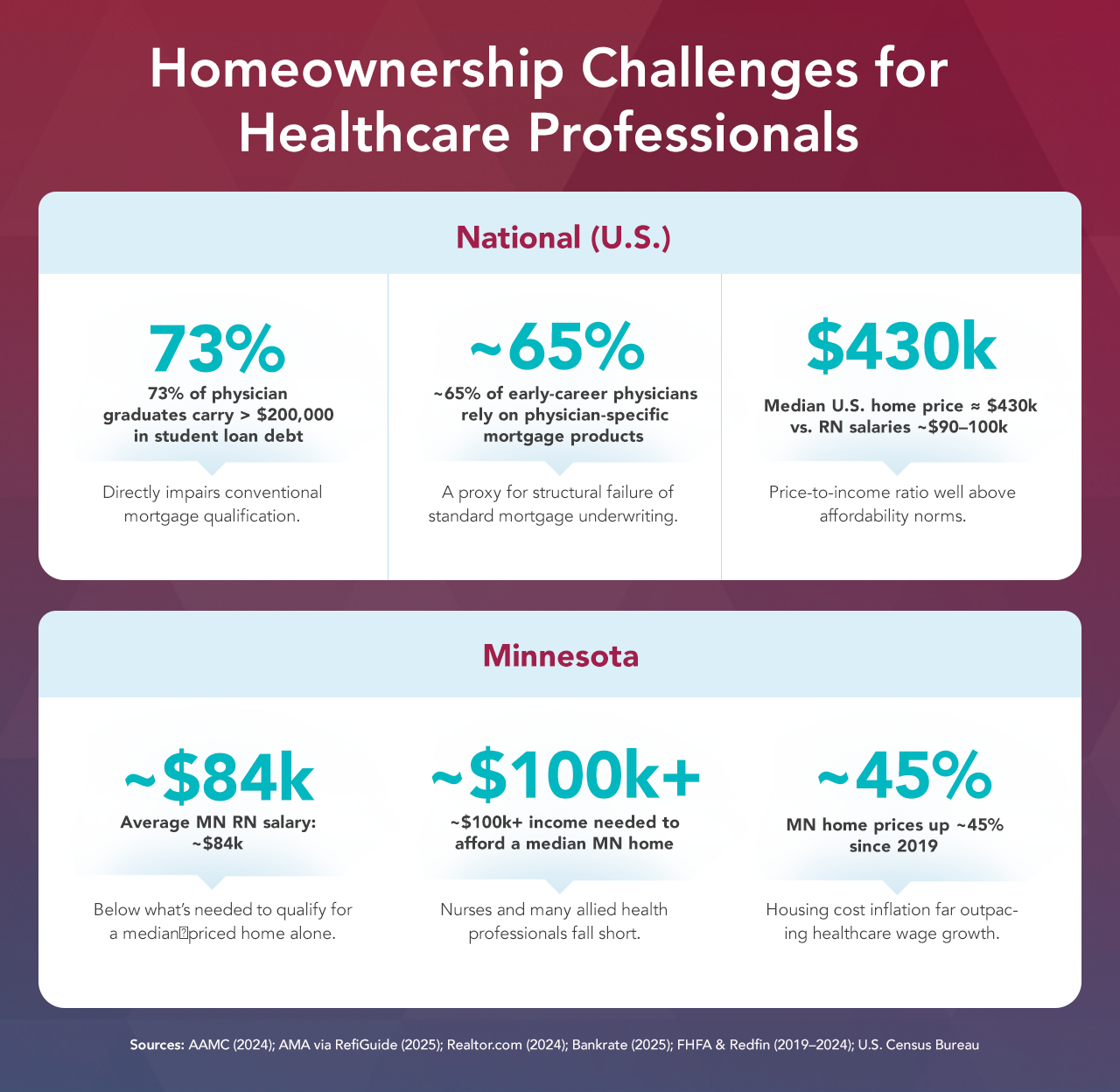 Homeownership Challenges for Healthcare Professionals