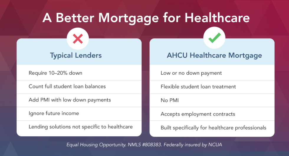 Adjustable Rate Mortgage Options | AHCU