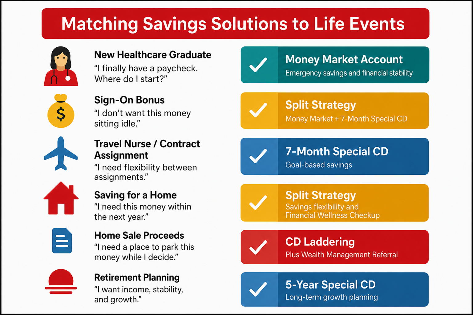Matching Savings Solutions to Life Events