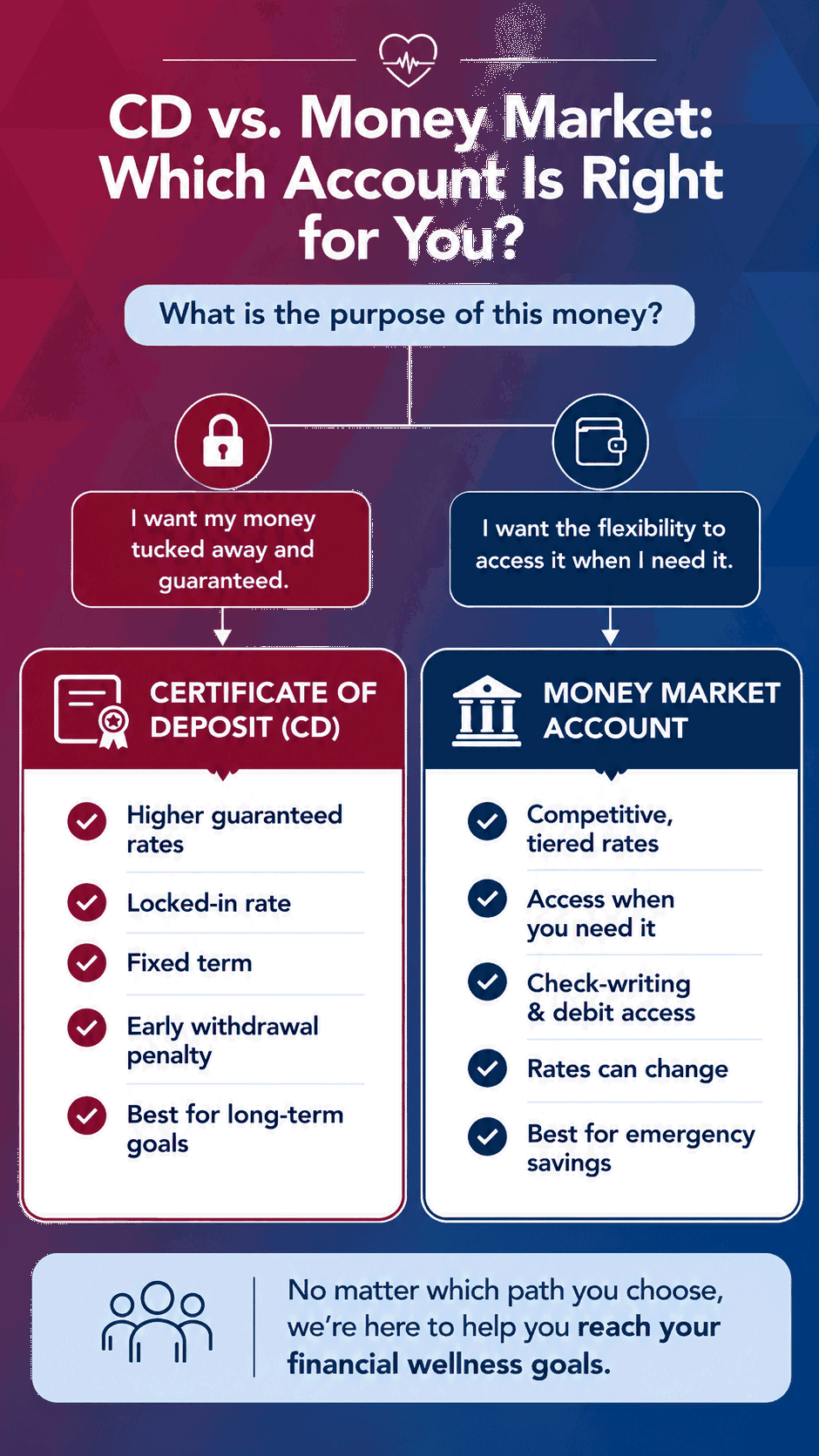 CD vs Money Market Decision Tree CD vs Money Market Decision Tree